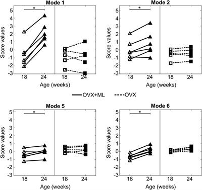 A novel framework for elucidating the effect of mechanical loading on the geometry of ovariectomized mouse tibiae using principal component analysis